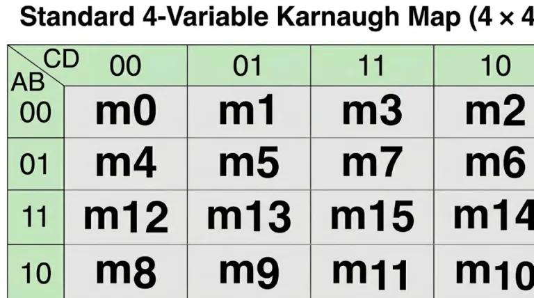 Standard 4-variable K-map grid showing the layout of 16 minterms for DNF minimization using Karnaugh maps.